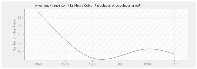 Le Meix : Cubic interpolation of population growth